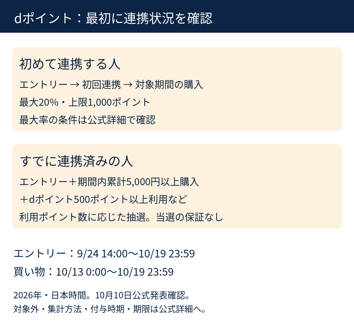 dポイント未連携者と連携済みの人の条件、エントリーと買い物の対象期間を分けた図解。