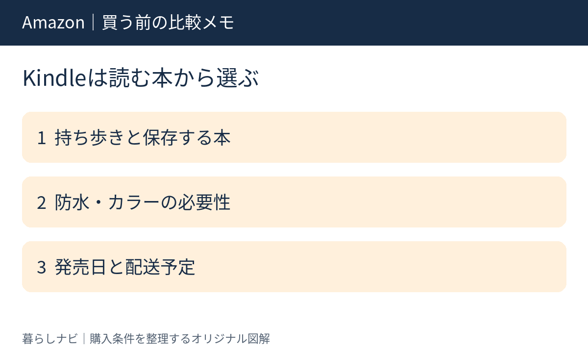 Kindle選びの判断図解。持ち歩きと保存する本、防水・カラーの必要性、発売日と配送予定の3項目を確認する。