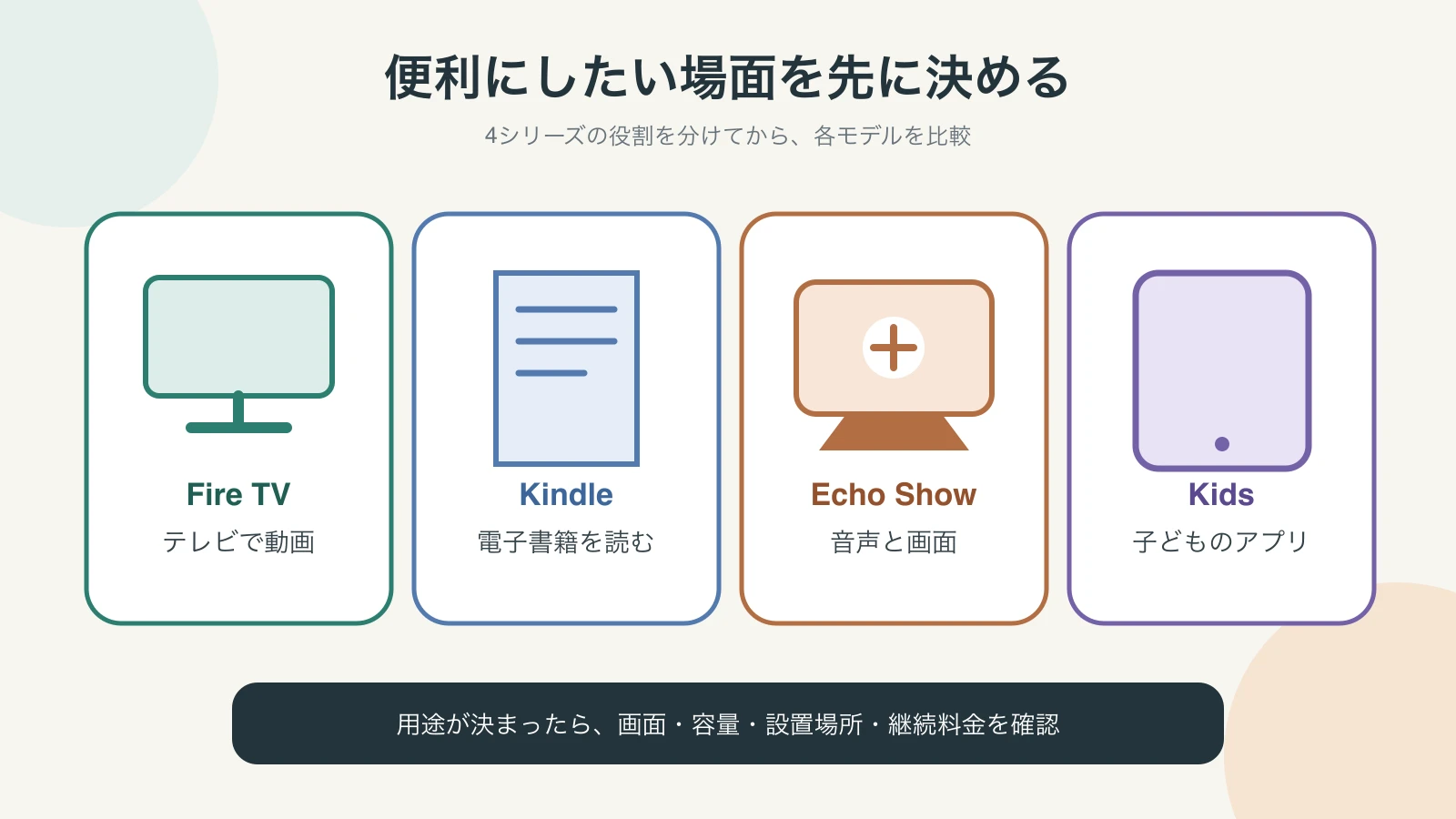 Fire TVは動画、Kindleは読書、Echo Showは音声と画面、キッズタブレットは子どものアプリ利用を主な用途にする4シリーズ比較図