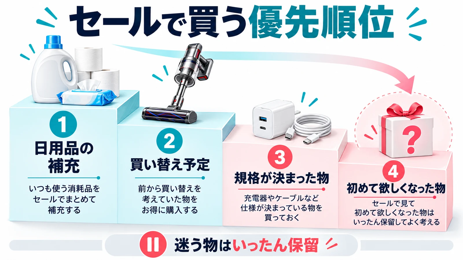 セールでは必要品から優先して買う