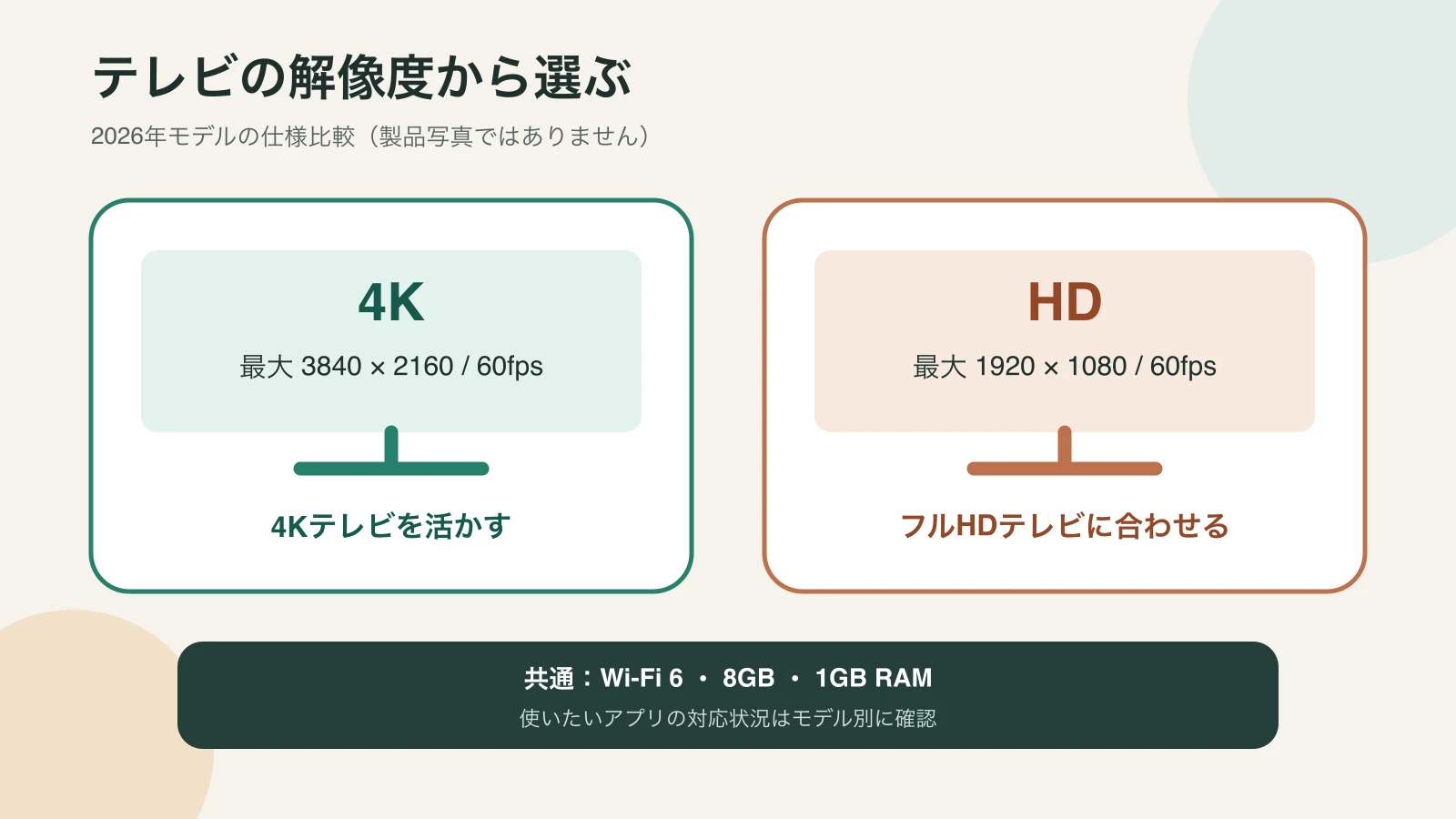 テレビの最大解像度からFire TV Stick 4KとHDを選び分ける比較図