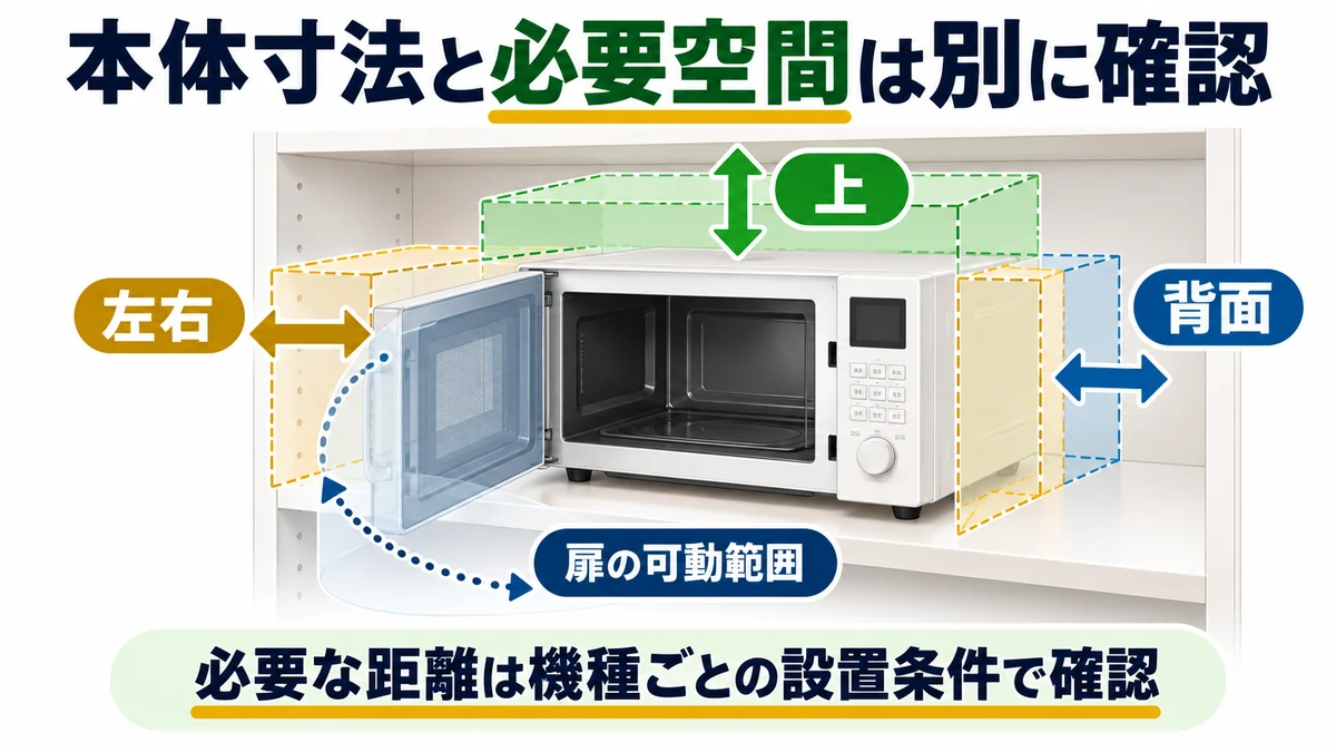 本体寸法と必要空間は別に確認の図解