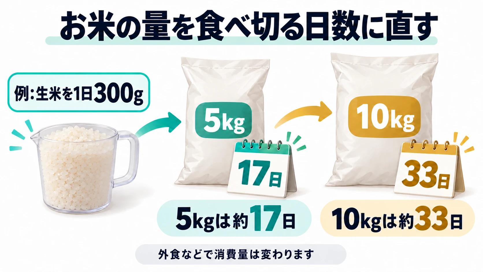お米の量を食べ切る日数に直す