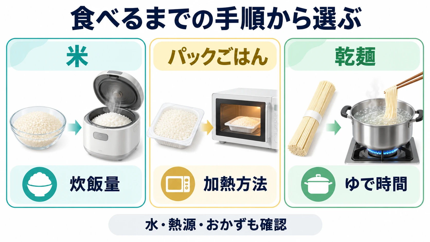 食べるまでの手順から選ぶ
