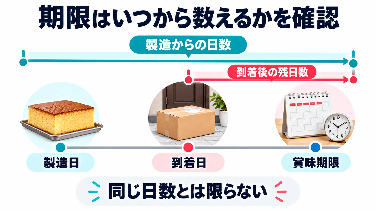 期限はいつから数えるかを確認