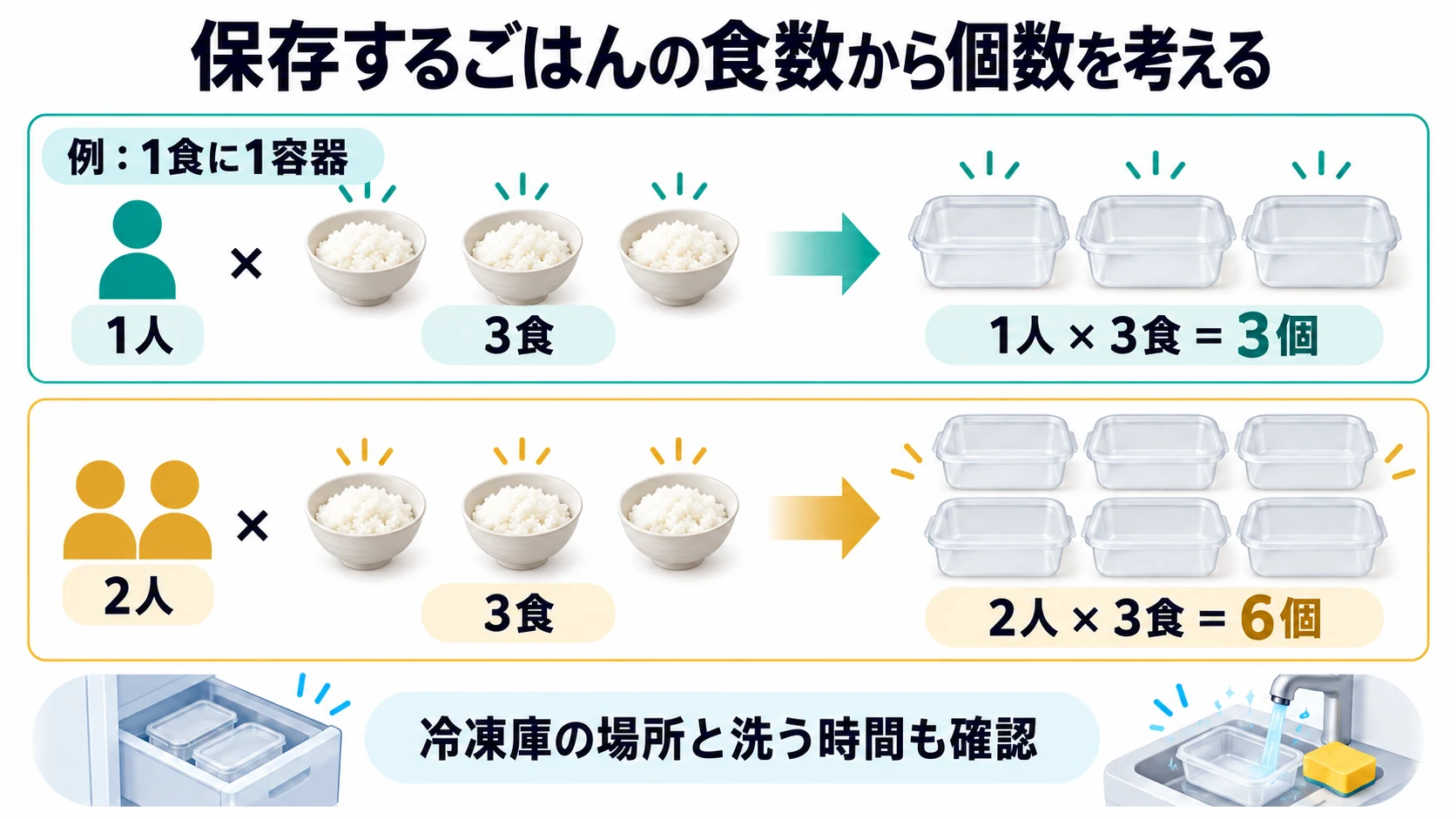 保存するごはんの食数から個数を考える