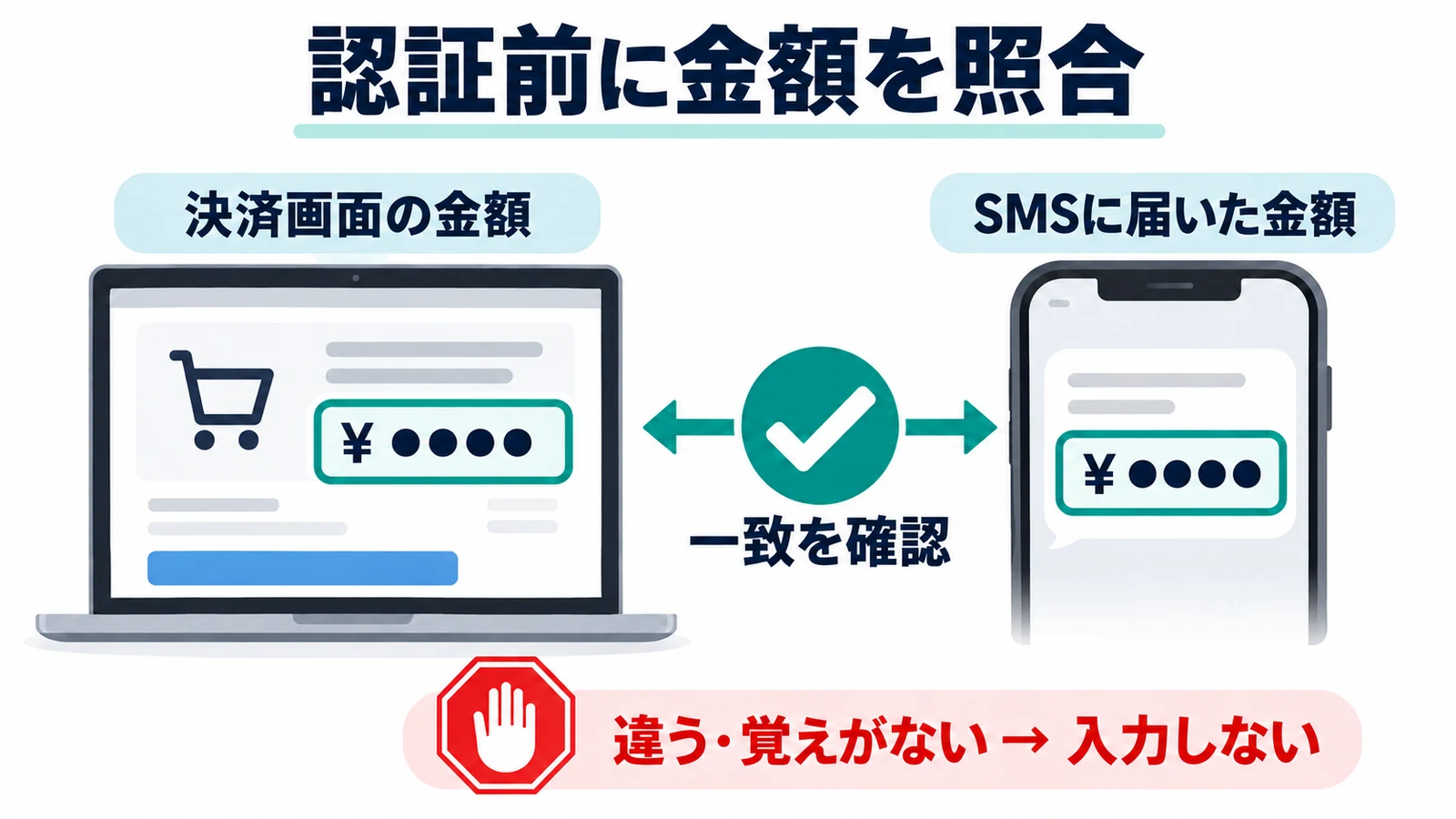 決済画面とSMSの金額を照合し、不一致なら認証コードを入力しない図