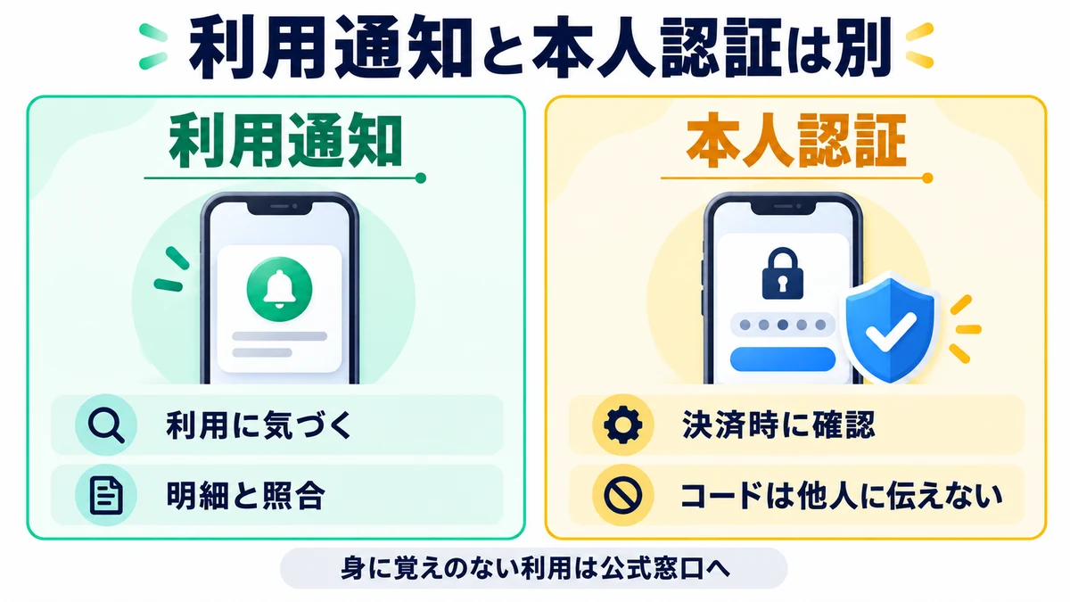 利用通知と本人認証は別を説明する図
