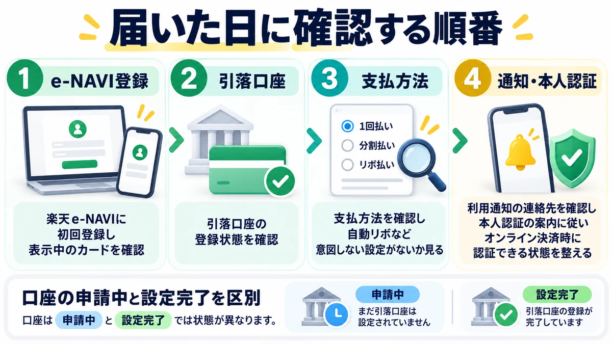 届いた日に確認する順番を説明する図