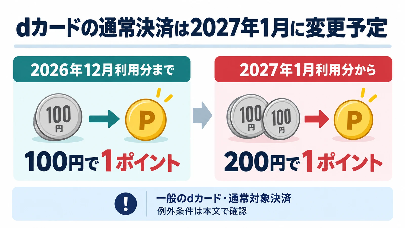 一般のdカードの通常決済が2027年1月利用分から100円1ポイントから200円1ポイントへ変わる予定の図