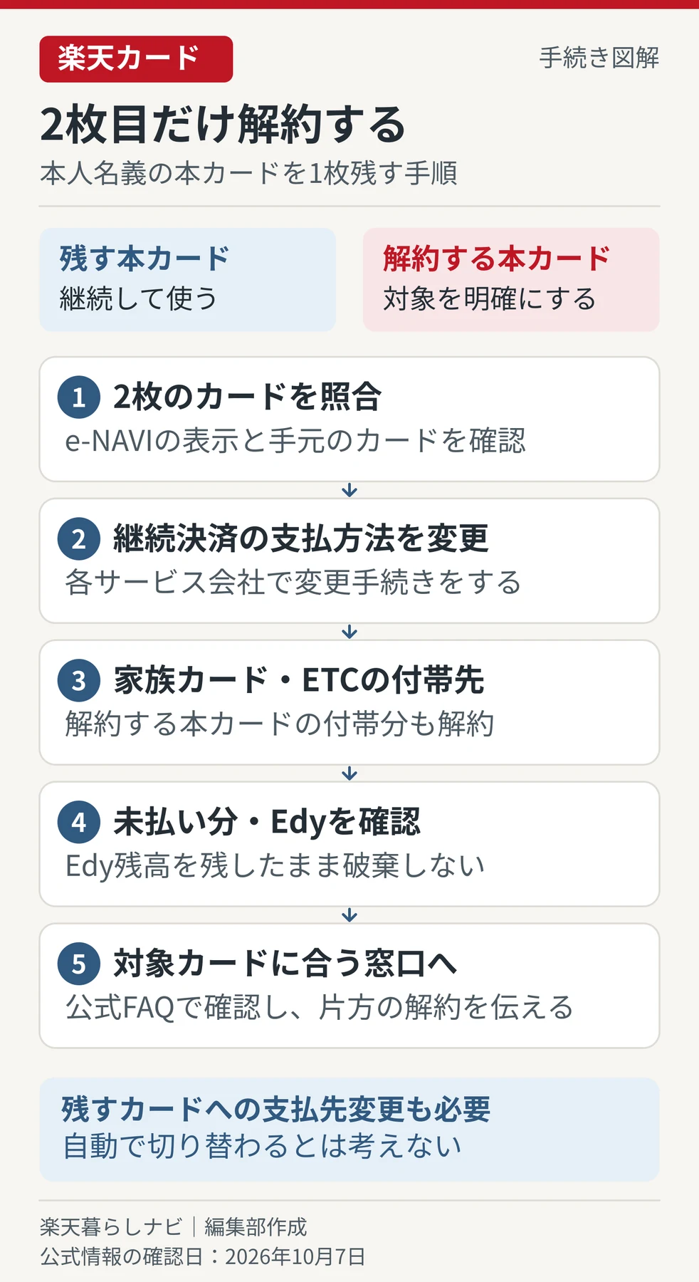 本人名義の楽天カード2枚から残すカードを決め、支払方法、付帯カード、未払い分、解約窓口を確認する図