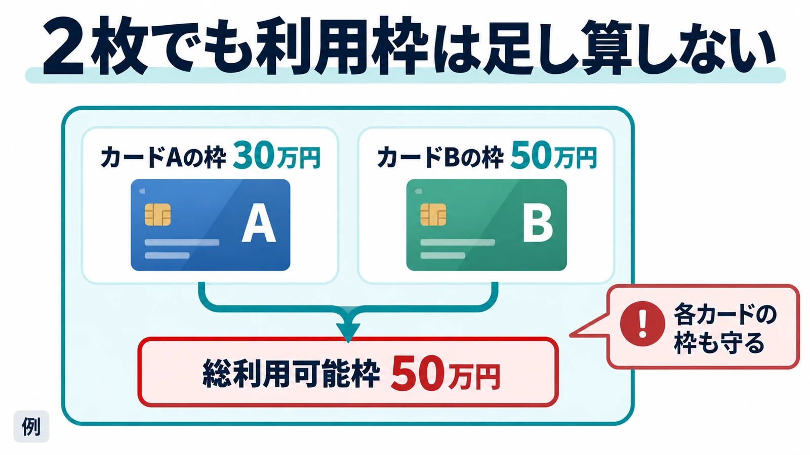 30万円と50万円のカードを持つ場合も総利用可能枠は50万円となる例