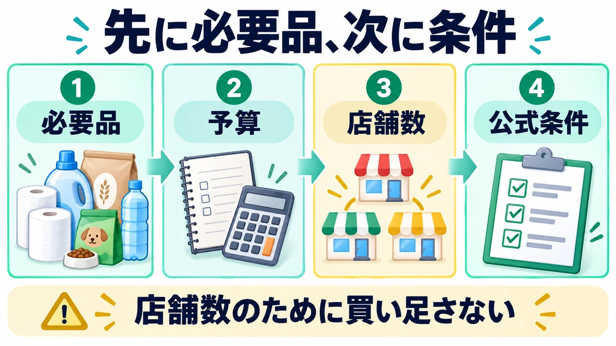先に必要品、次に条件を説明する図