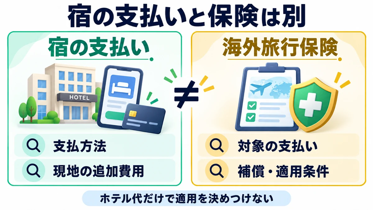 宿の支払いと保険は別を説明する図