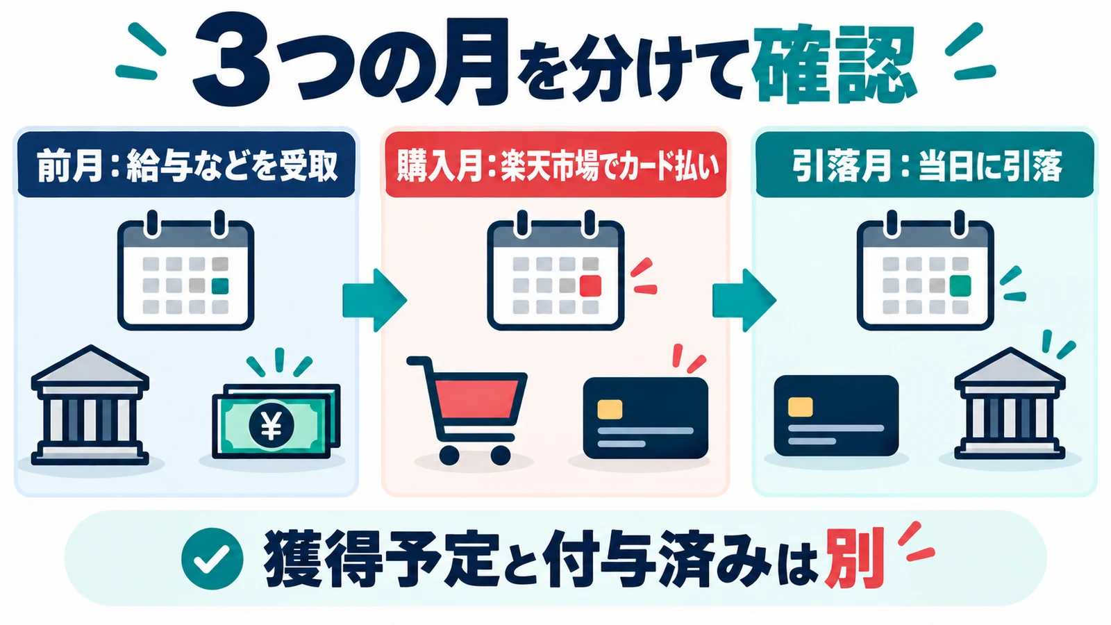 給与受取月・楽天市場の購入月・カード引落月を分ける図
