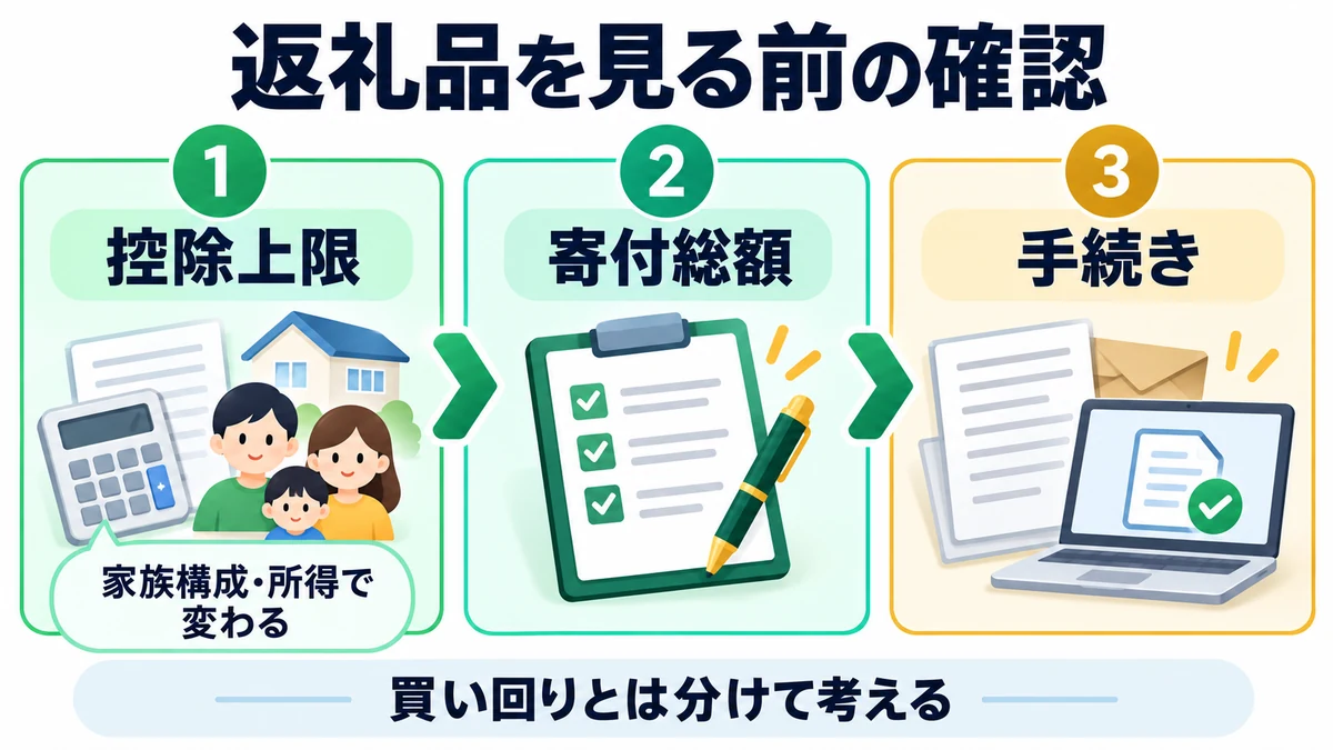 返礼品を見る前の確認を説明する図