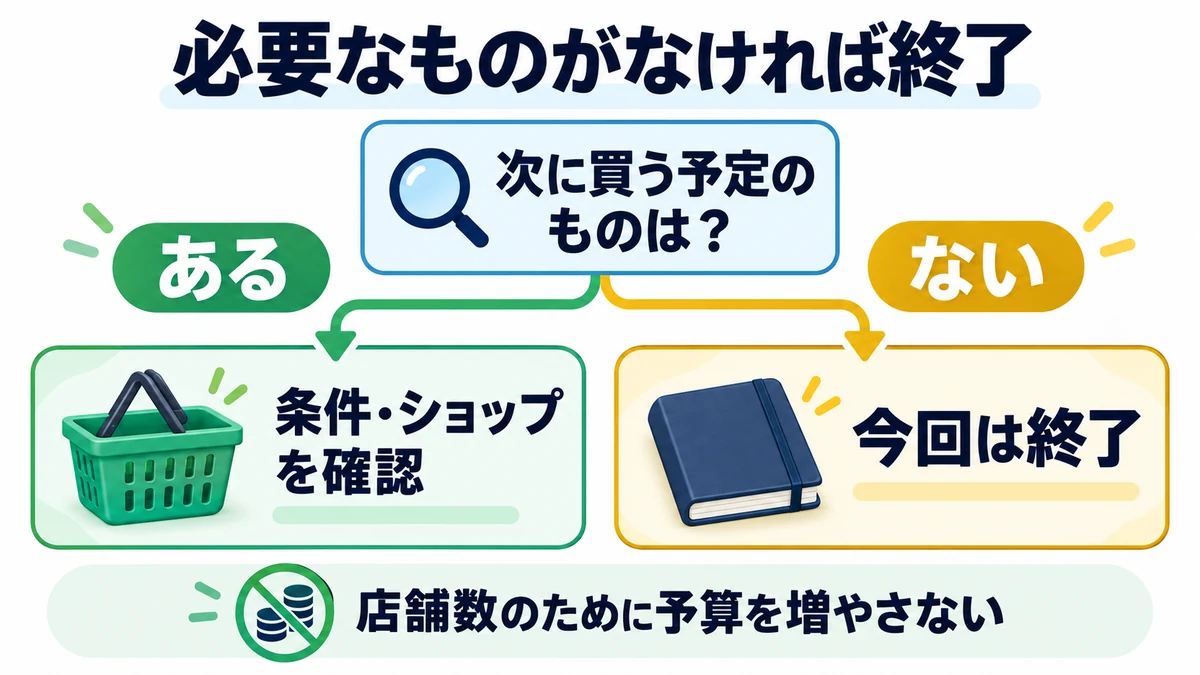 必要なものがなければ終了を説明する図