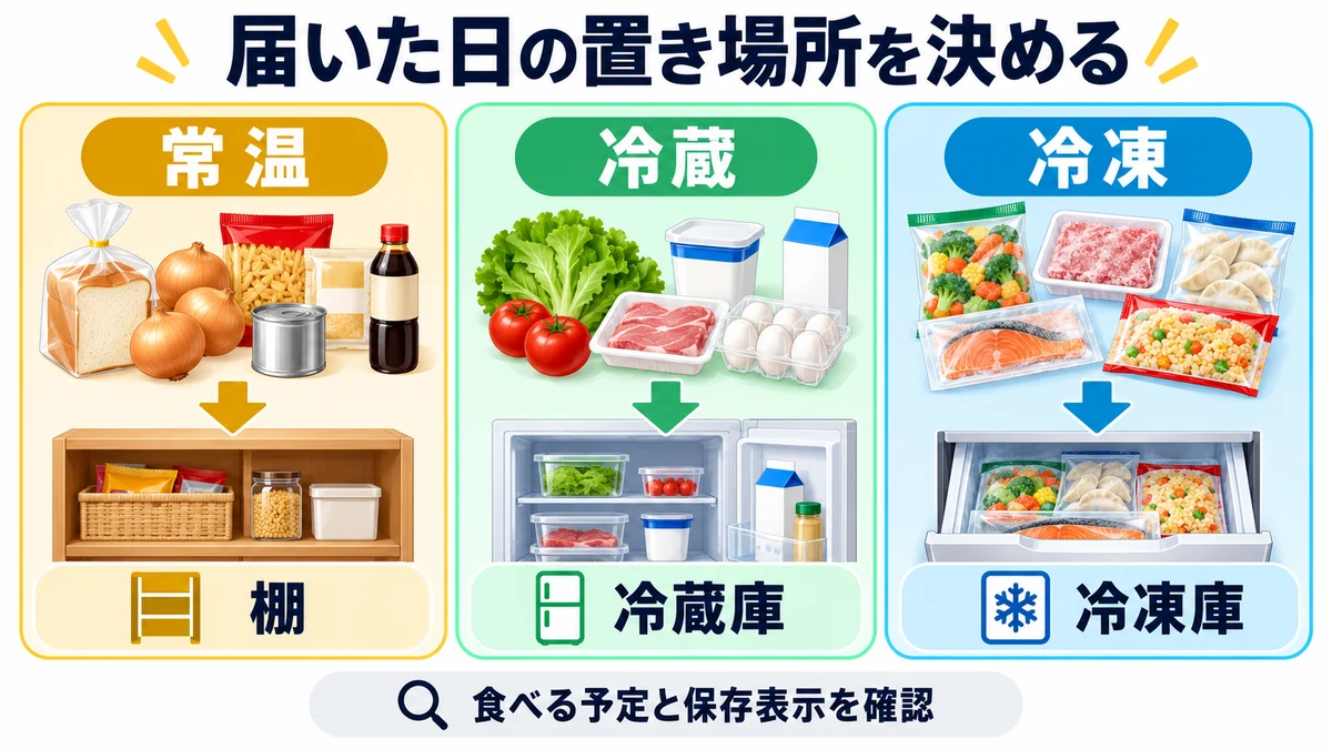 届いた日の置き場所を決めるを説明する図