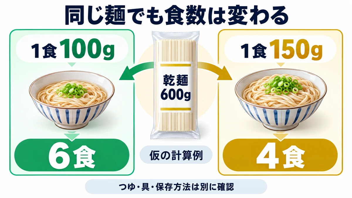 同じ麺でも食数は変わるを説明する図