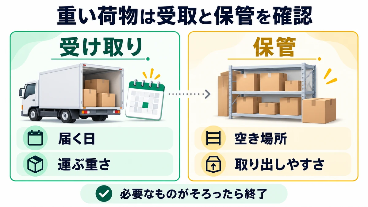 重い荷物は受取と保管を確認を説明する図