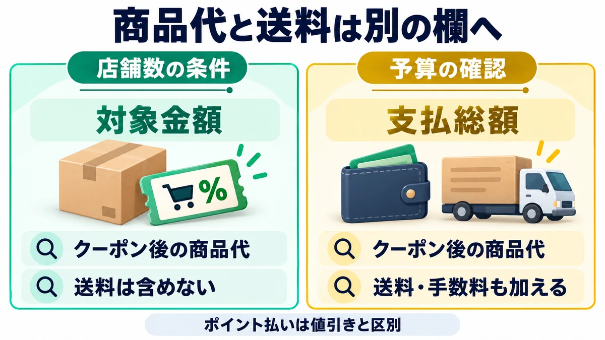 商品代と送料は別の欄へを説明する図