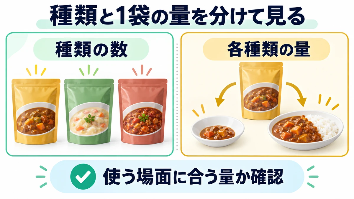 種類と1袋の量を分けて見るを説明する図