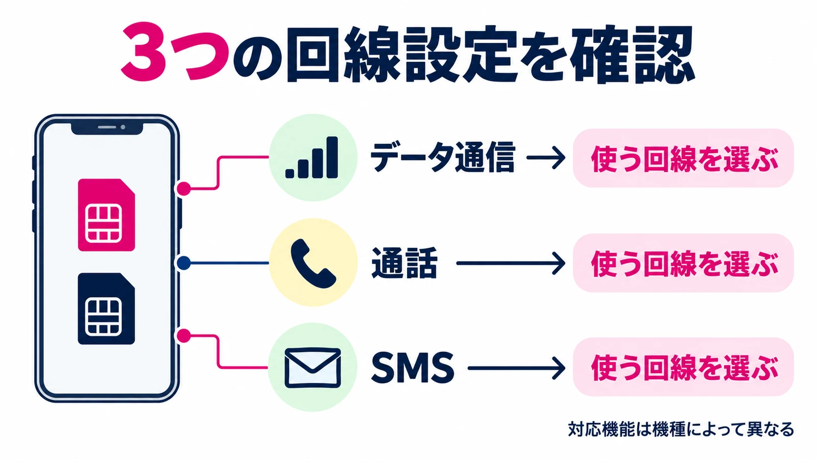 デュアルSIMではデータ通信・通話・SMSそれぞれで利用する回線を確認する