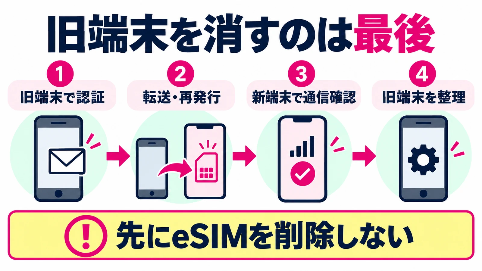 旧端末で認証し、eSIMを転送または再発行して、新端末の通信確認後に旧端末を整理する順序