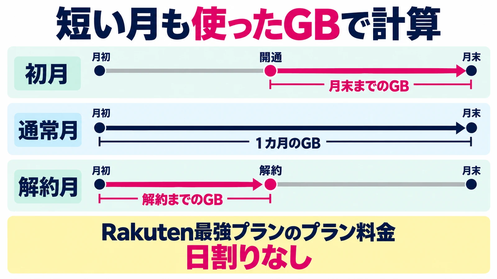 Rakuten最強プランは初月・通常月・解約月とも対象期間のデータ利用量でプラン料金を計算する