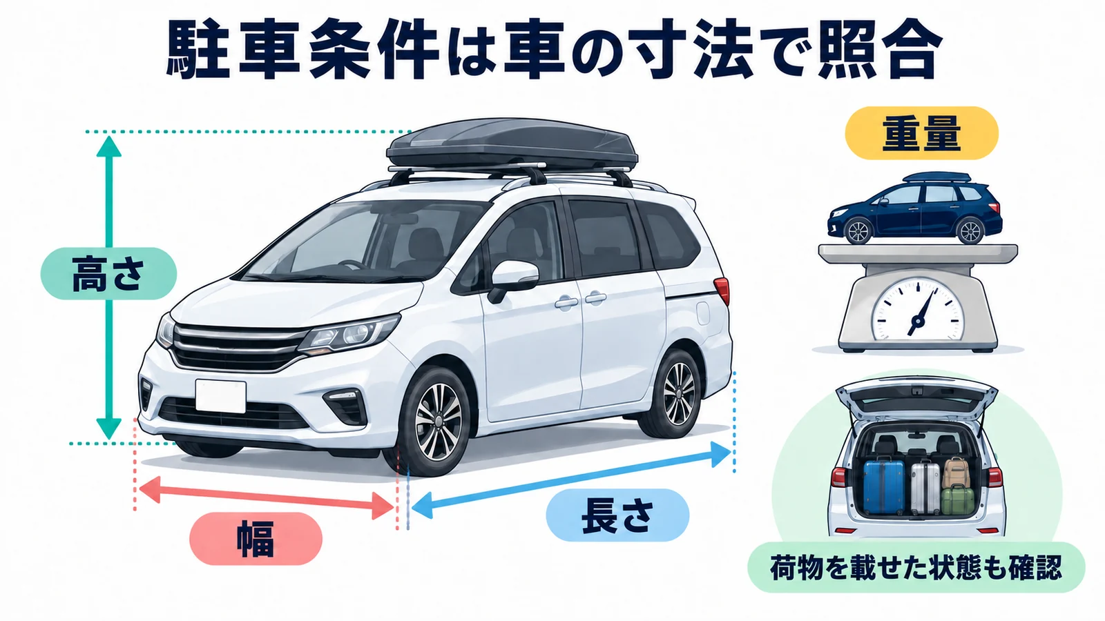 駐車条件は車の寸法で照合。車高・車幅・長さ・重量の制限は、ルーフキャリアなどを含む実際の車の状態と照合します。