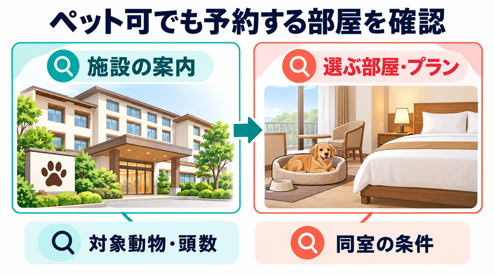 ペット可でも予約する部屋を確認。施設がペット対応でも、予約する部屋とプランが同室宿泊に対応するか、対象動物や頭数を確認します。